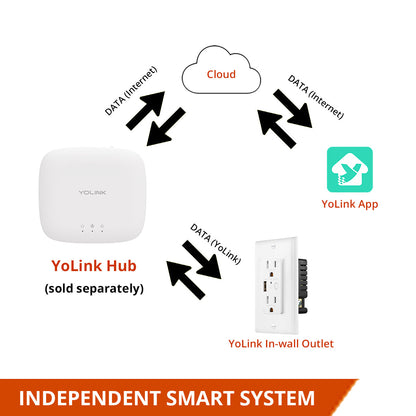 YoLink Smart In-Wall Outlet Works with Alexa, Google Assistant, and IFTTT, YoLink Hub Required - YoLink