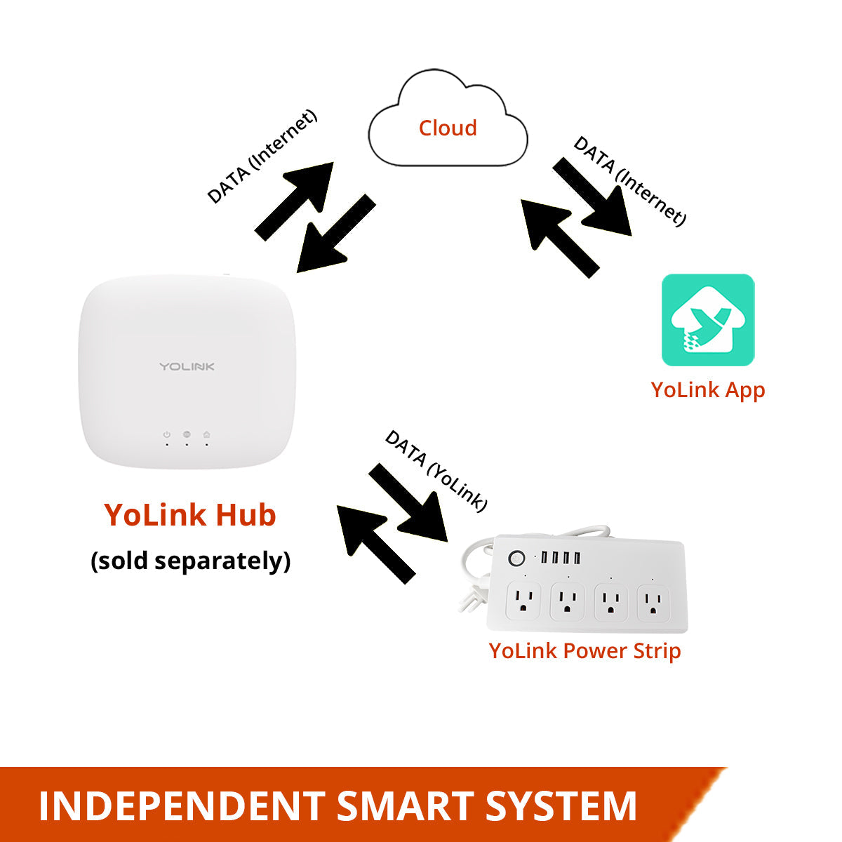 YoLink Smart Power Strip Works with Alexa, Google Assistant, and IFTTT, YoLink Hub Required - YoLink